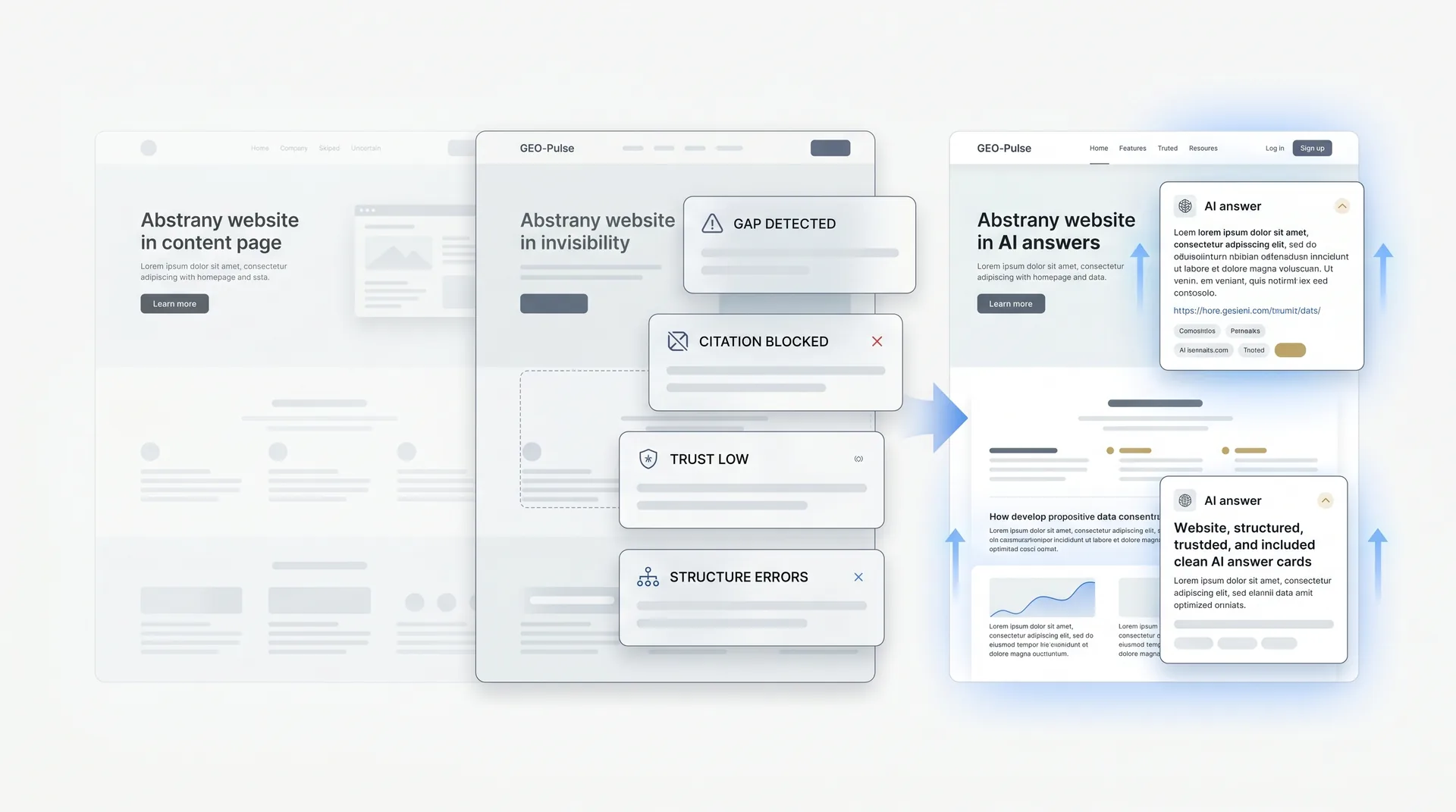 A site's journey across three browser mockups: an unstructured content page, the same page with gaps like citation blocked, trust low, and structure errors flagged, then the page rewritten so AI answer cards quote it as a trusted source.