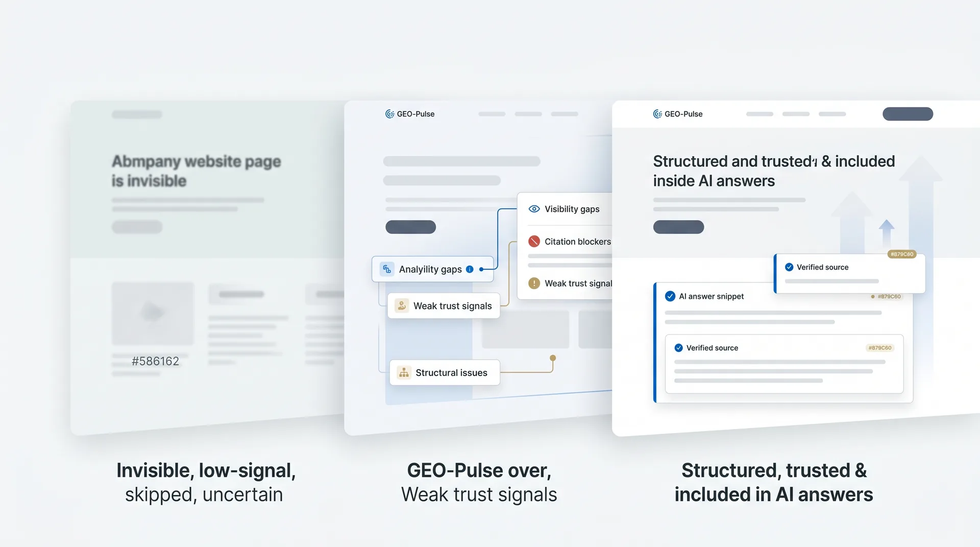 Three stages side by side: an invisible, low-signal page; the same page scanned by GEO-Pulse flagging visibility gaps, citation blockers, and weak trust signals; and a structured, trusted page included in AI answers.